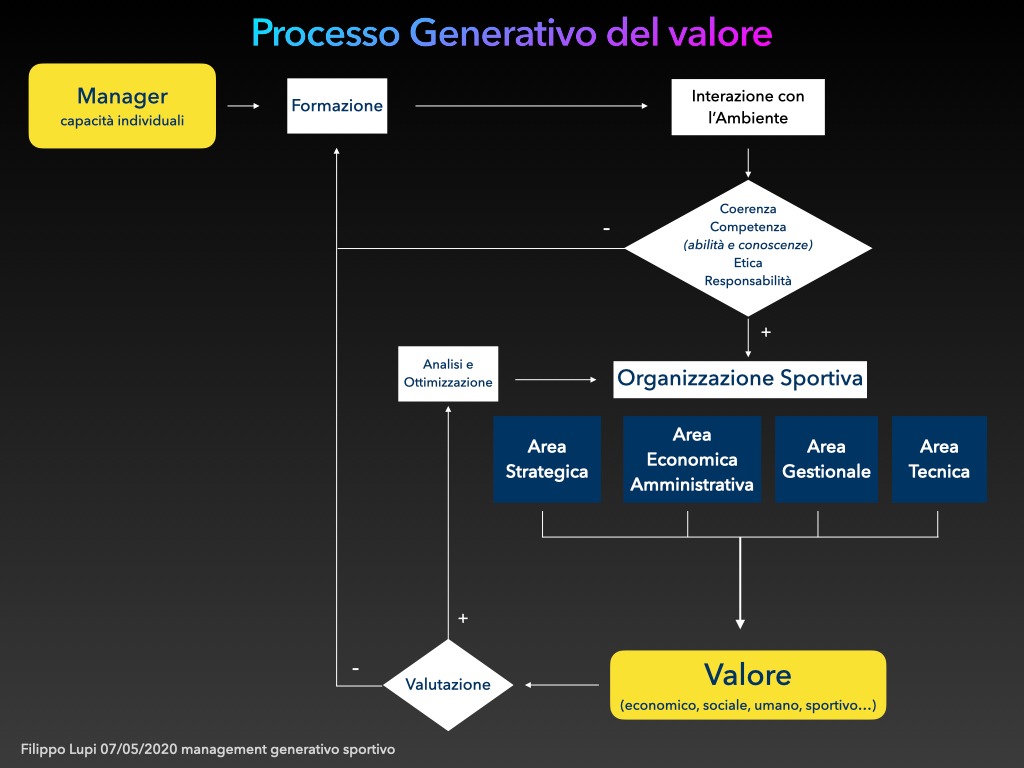 Processo Generativo del Valore